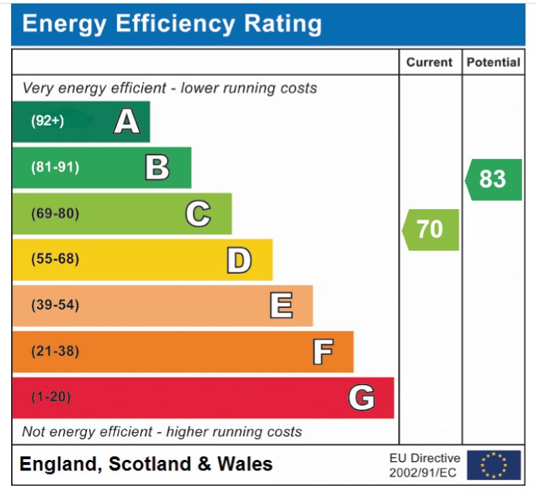 EPC Graph for Primula Drive, Norwich