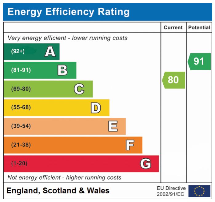 EPC Graph for Greenwood Drive, Garvestone