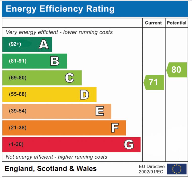 EPC Graph for Norwich Road, Attleborough