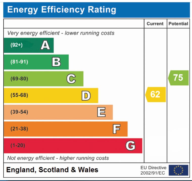 EPC Graph for The Ridings, Cringleford