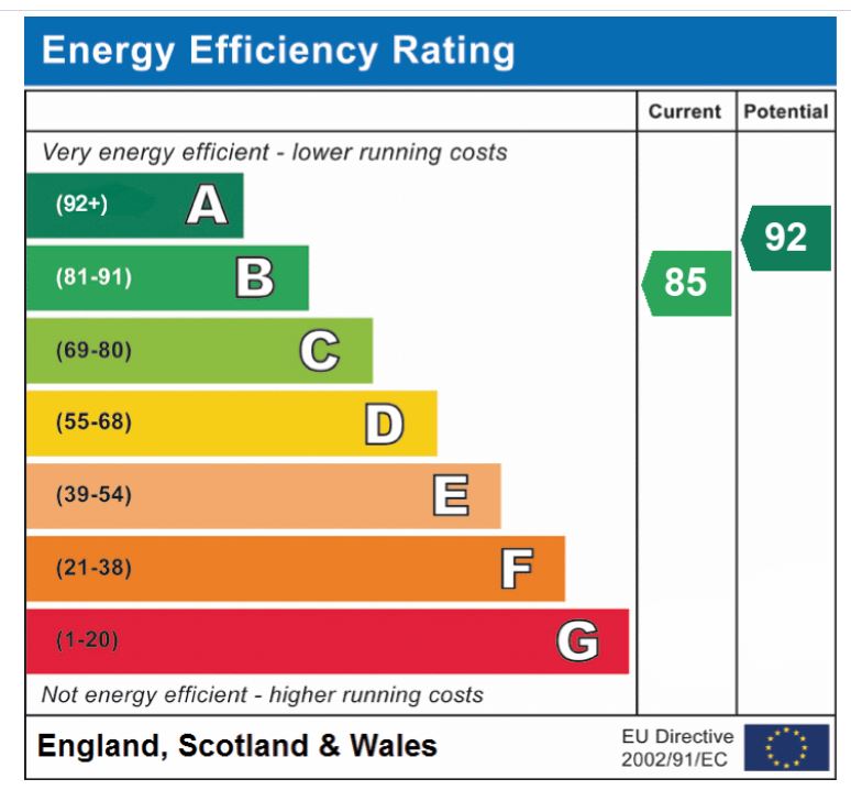 EPC Graph for Hale Road, Ashill