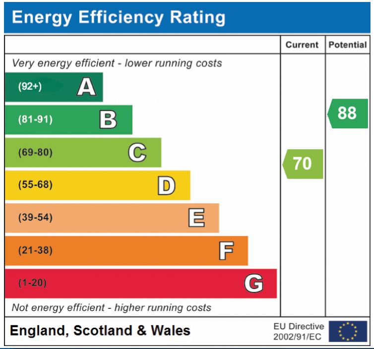 EPC Graph for Malthouse Road, Hethersett