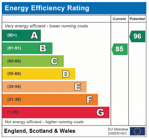 EPC Graph for Hare Crescent, Hethersett