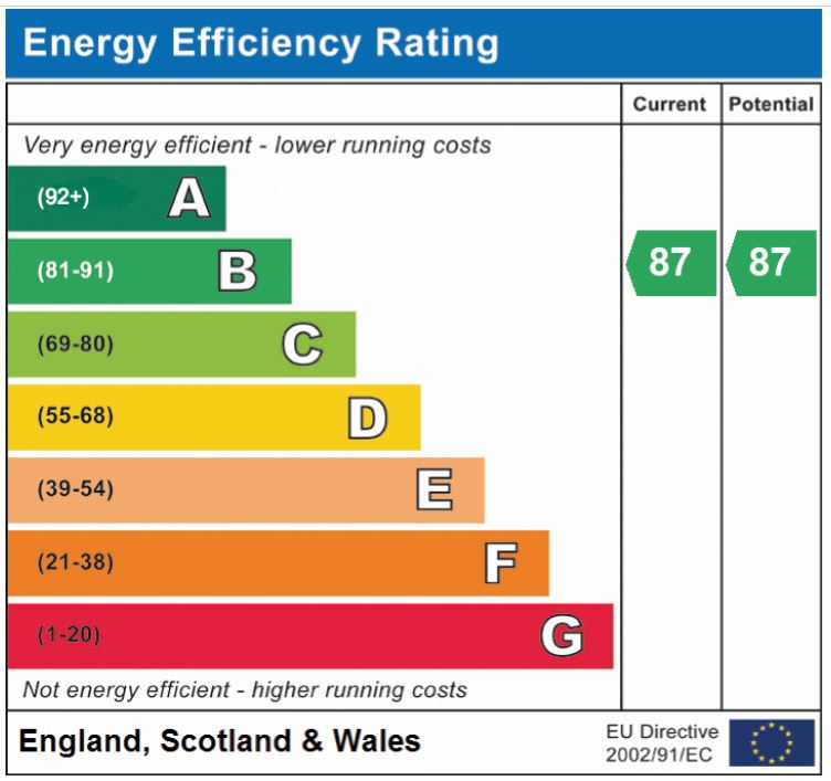 EPC Graph for Westfield View, Eaton