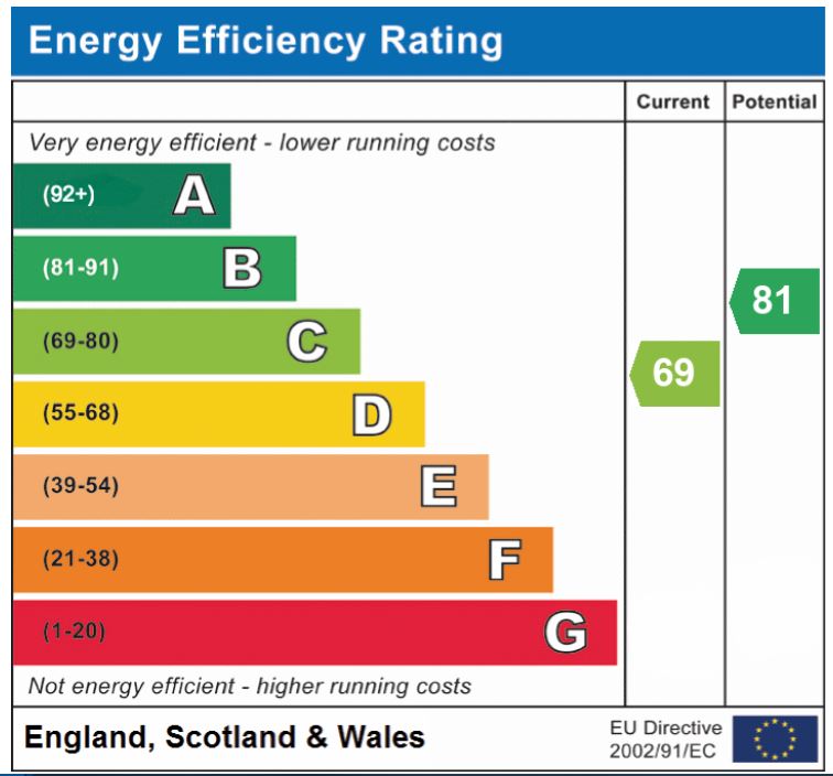 EPC Graph for College Road, Golden Triangle