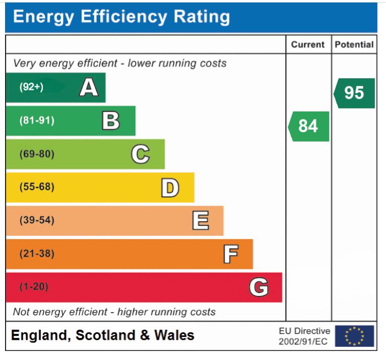 EPC Graph for Deer Vale, Hethersett