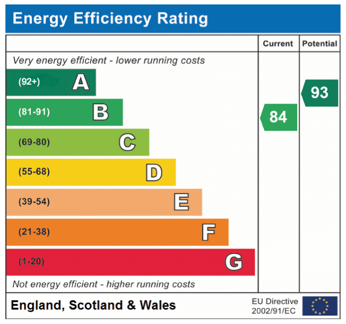 EPC Graph for Colossus Way, Costessey