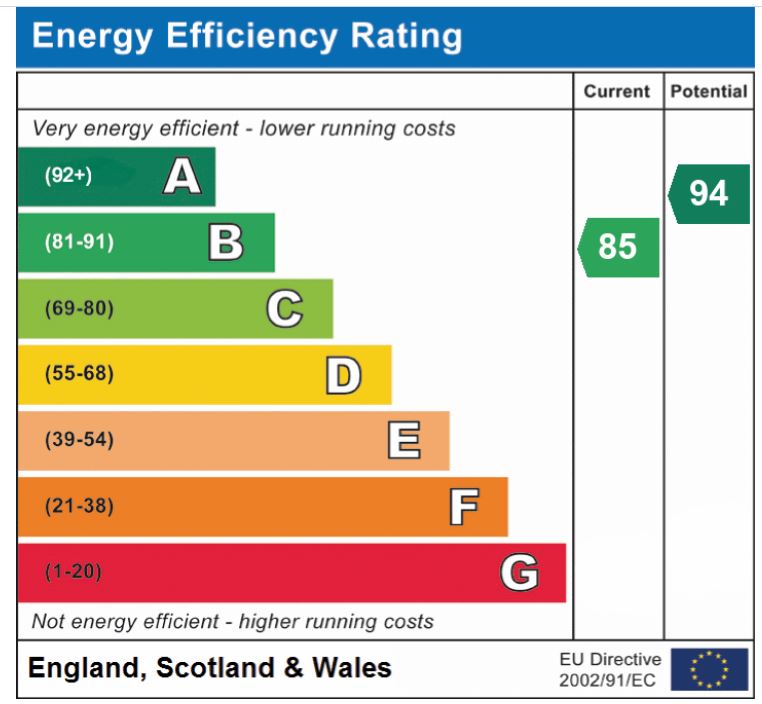 EPC Graph for Miller Close, Hethersett