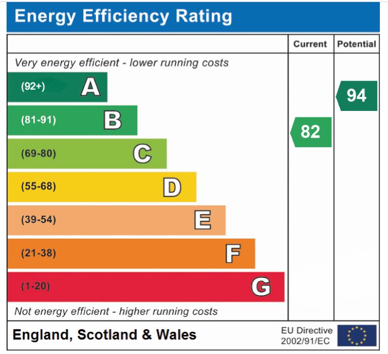 EPC Graph for Brimstone Close, Attleborough