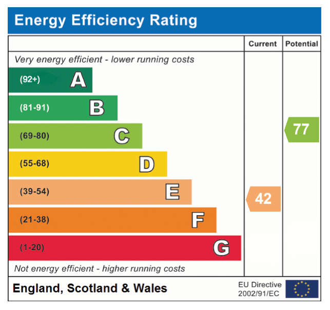 EPC Graph for Meadow Way, Attleborough