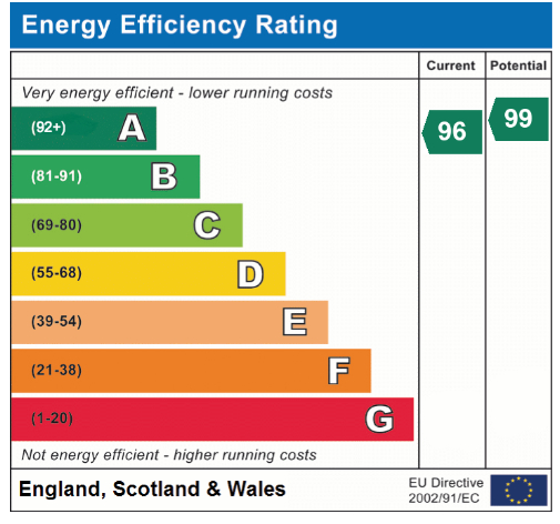 EPC Graph for Limes Close, Little Melton