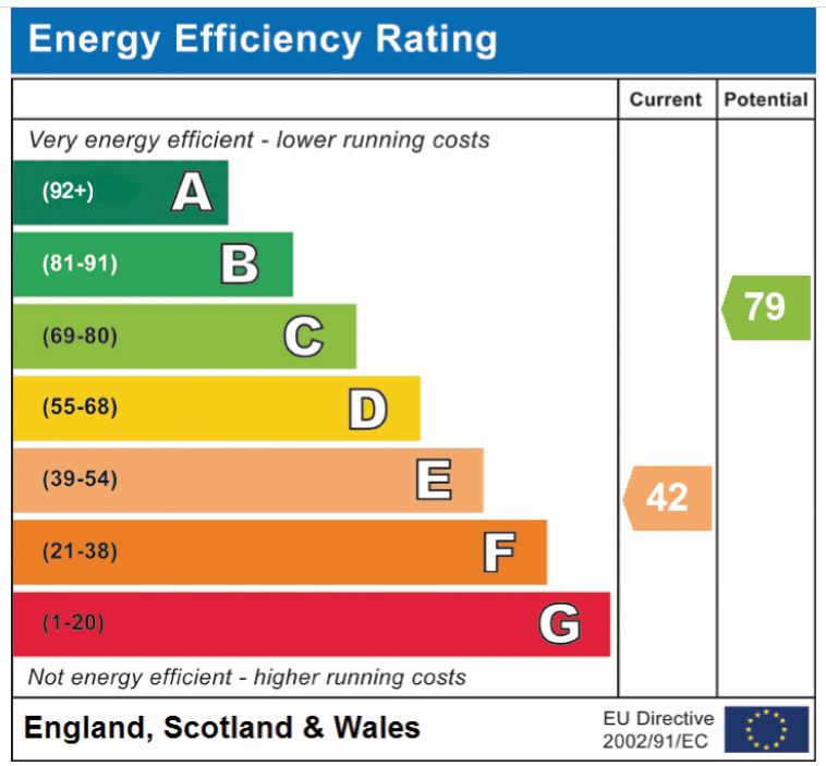 EPC Graph for Mill Road, Hethersett