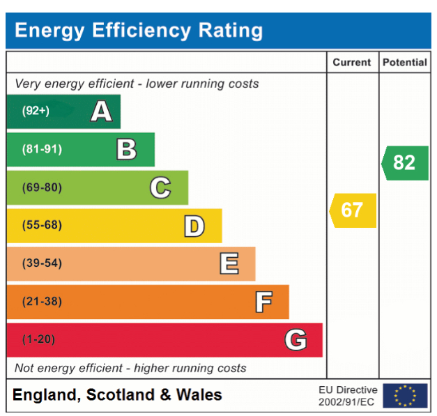 EPC Graph for Hall Moor Road, Hingham