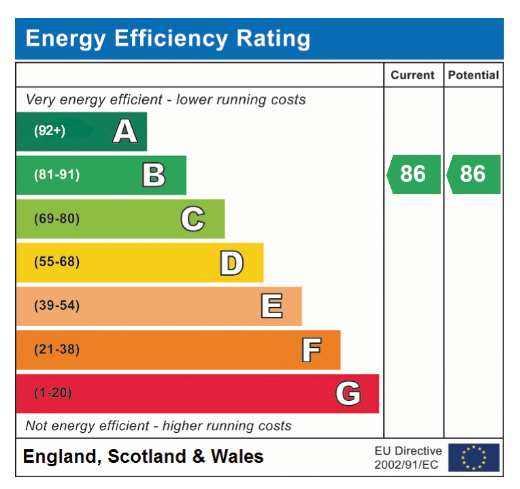 EPC Graph for Westfield View, Eaton