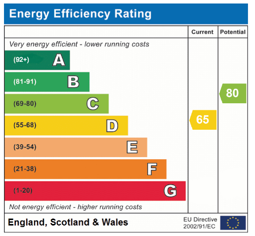 EPC Graph for Great Melton Road, Hethersett