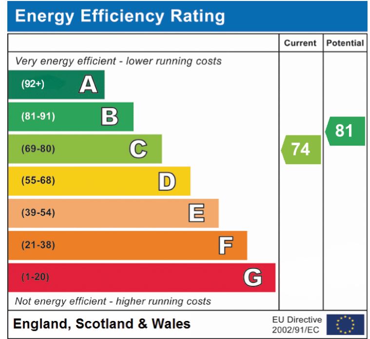 EPC Graph for Falcon Road West, Sprowston