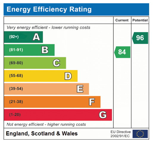 EPC Graph for Bennett Crescent, Hethersett