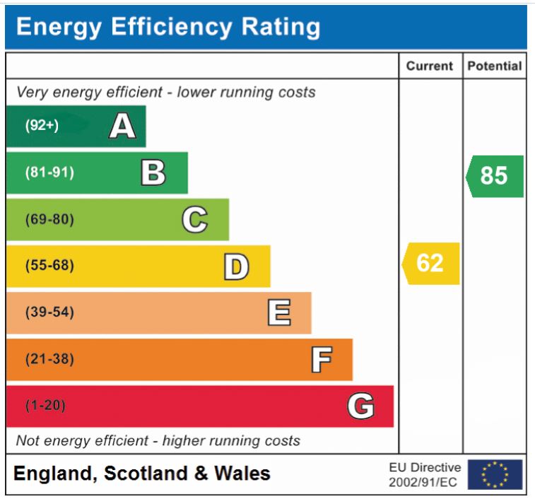 EPC Graph for Ollands Road, Attleborough