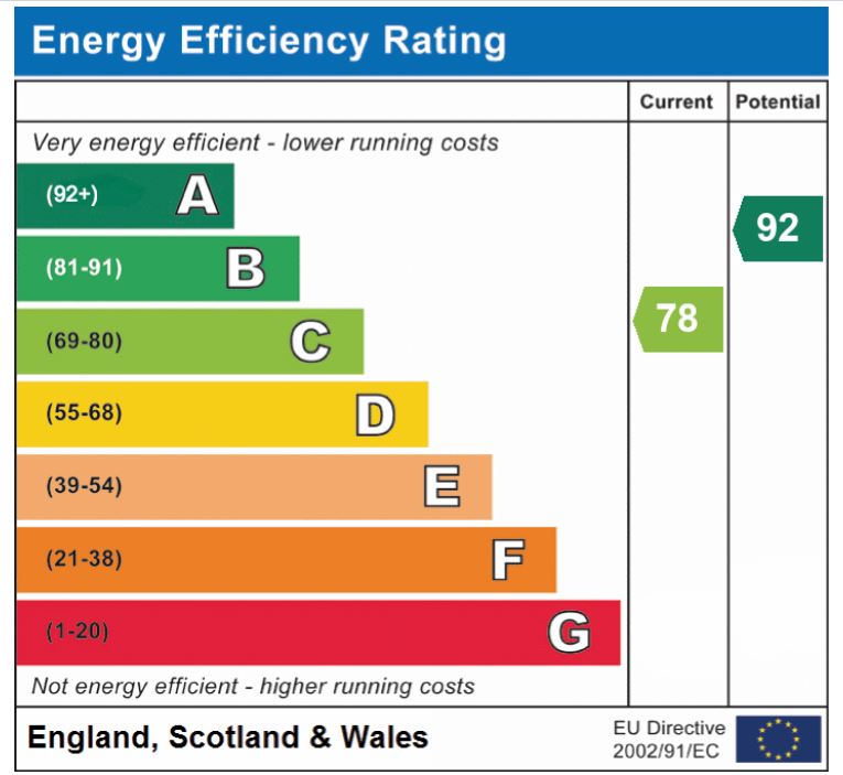 EPC Graph for Stafford Street, Golden Triangle