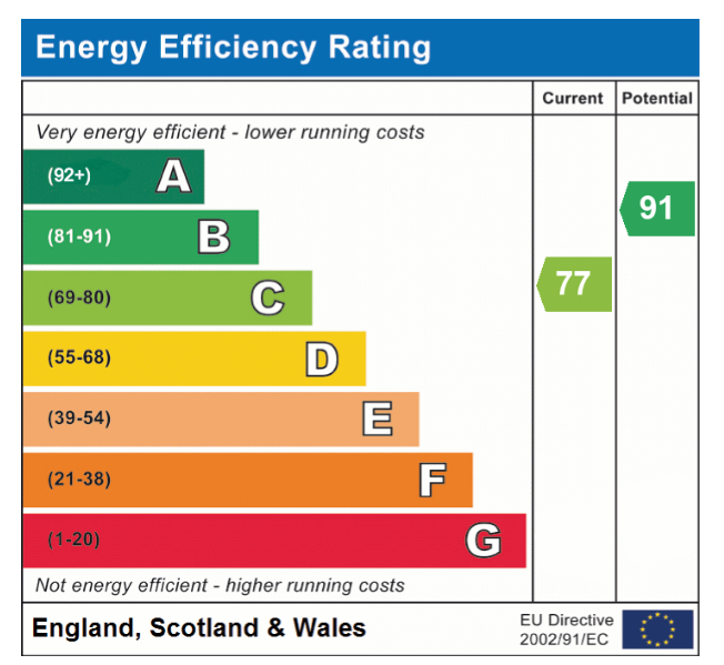 EPC Graph for Tummel Way, Attleborough