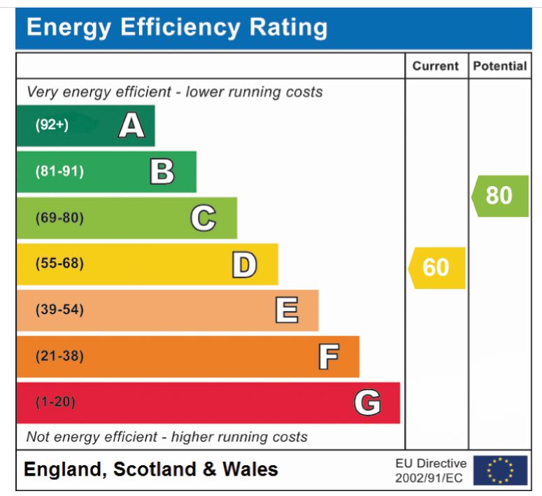 EPC Graph for Norwich Street, Dereham