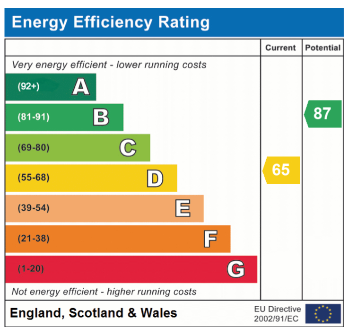 EPC Graph for Ash Close, Hethersett