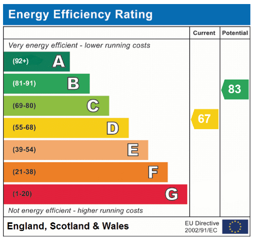 EPC Graph for Unthank Road, Golden Triangle