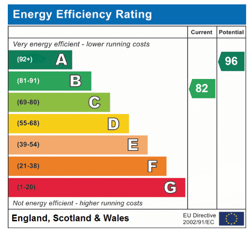 EPC Graph for Waller Drive, Attleborough