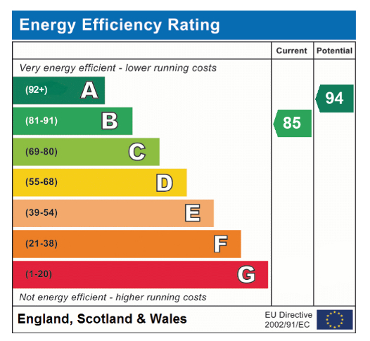 EPC Graph for Tortoiseshell Drive, Attleborough