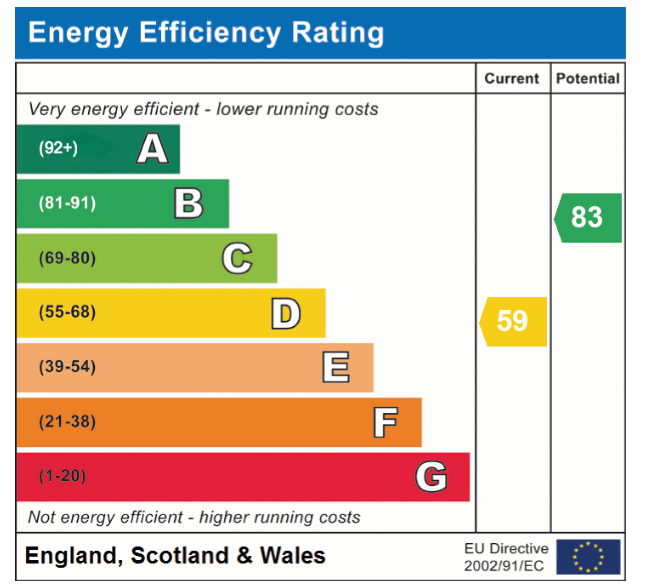 EPC Graph for Mill Lane, Besthorpe