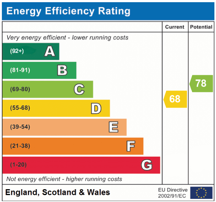 EPC Graph for Mill Road, Hethersett