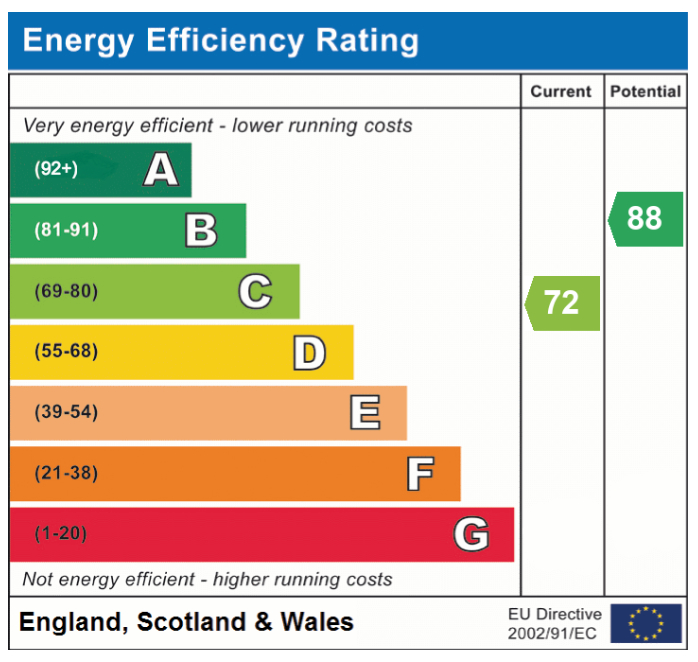 EPC Graph for Keeling Way, Attleborough