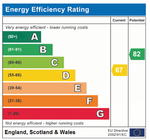 EPC Graph for Halford Close, Attleborough