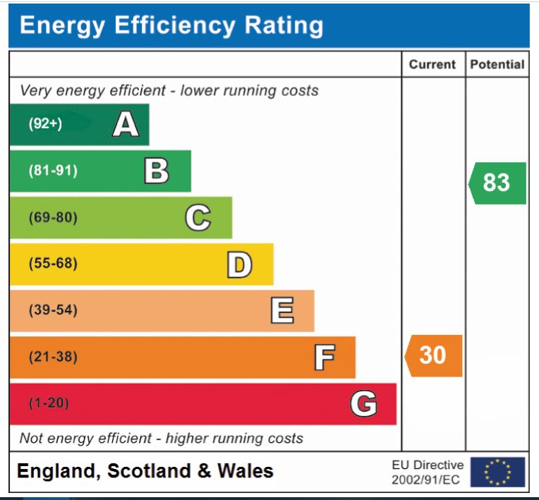 EPC Graph for Dam Brigg, Banham