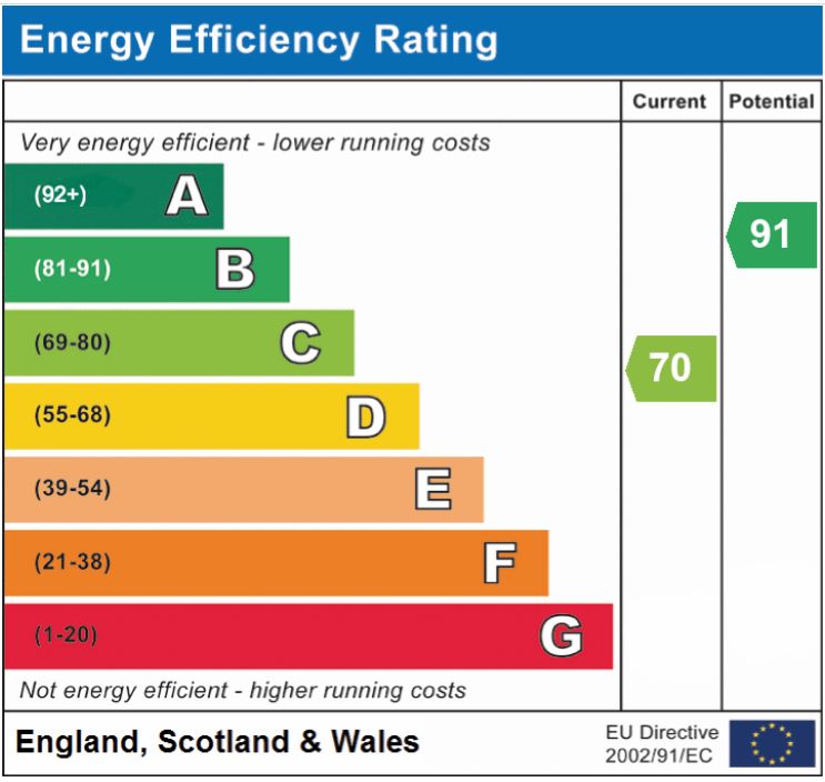 EPC Graph for Bussey Bridge, Bergh Apton