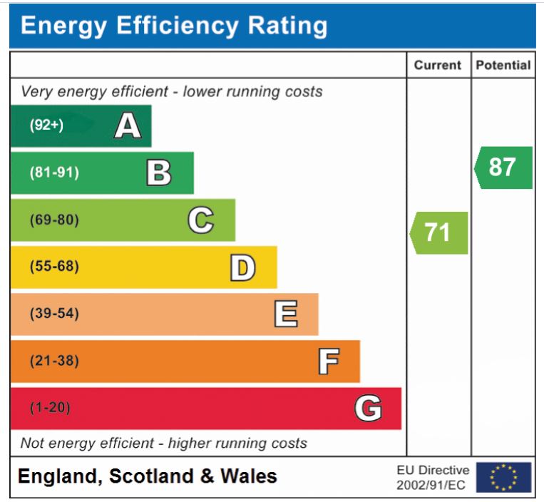 EPC Graph for South Croft, Hethersett