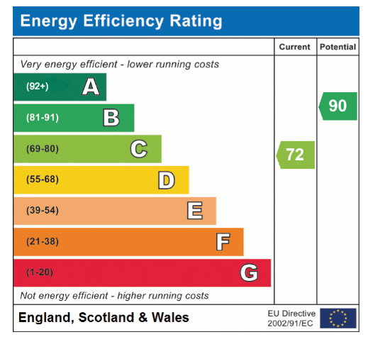 EPC Graph for Troutbeck, Hethersett