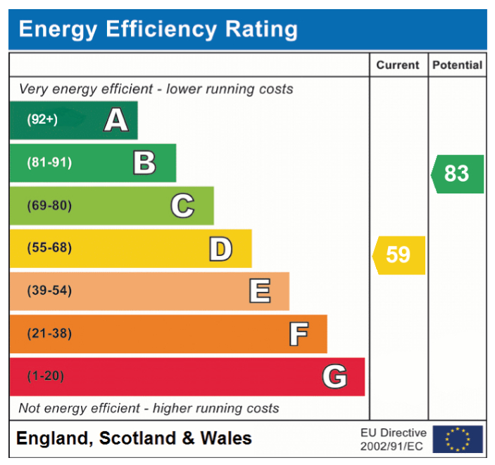 EPC Graph for Muriel Kenny Court, Hethersett