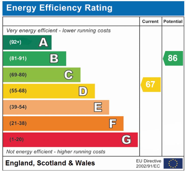 EPC Graph for Granary Road, Attleborough